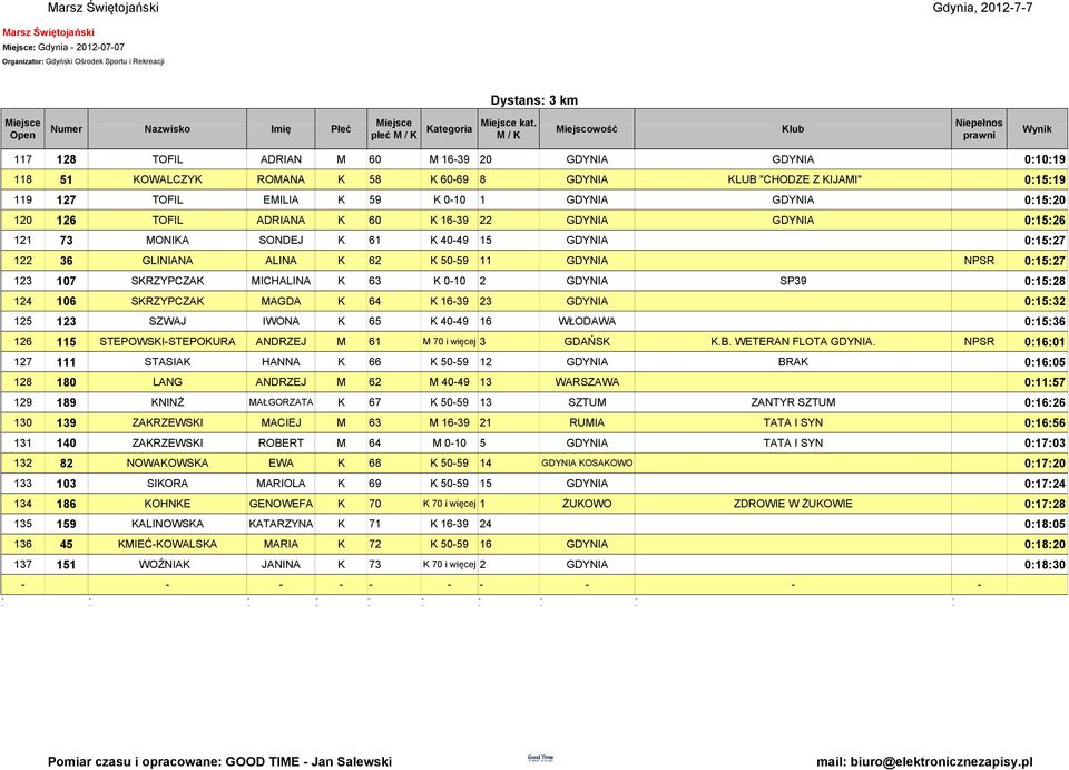 126 TOFIL ADRIANA K 60 K 16-39 22 GDYNIA GDYNIA 0:15:26 121 73 MONIKA SONDEJ K 61 K 40-49 15 GDYNIA 0:15:27 122 36 GLINIANA ALINA K 62 K 50-59 11 GDYNIA NPSR 0:15:27 123 107 SKRZYPCZAK MICHALINA K 63