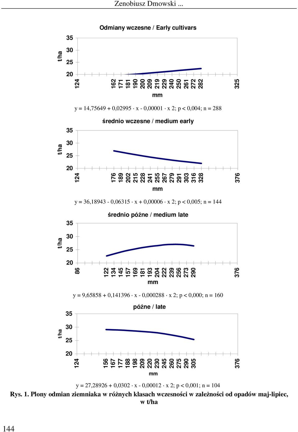 t/ha 30 25 86 122 134 145 157 169 181 193 4 222 239 256 273 290 y = 9,65858 + 0,141396 x - 0,000288 x 2; p < 0,000; n = 160 35 późne / late t/ha 30 25 156 167 177 188 198 9 2