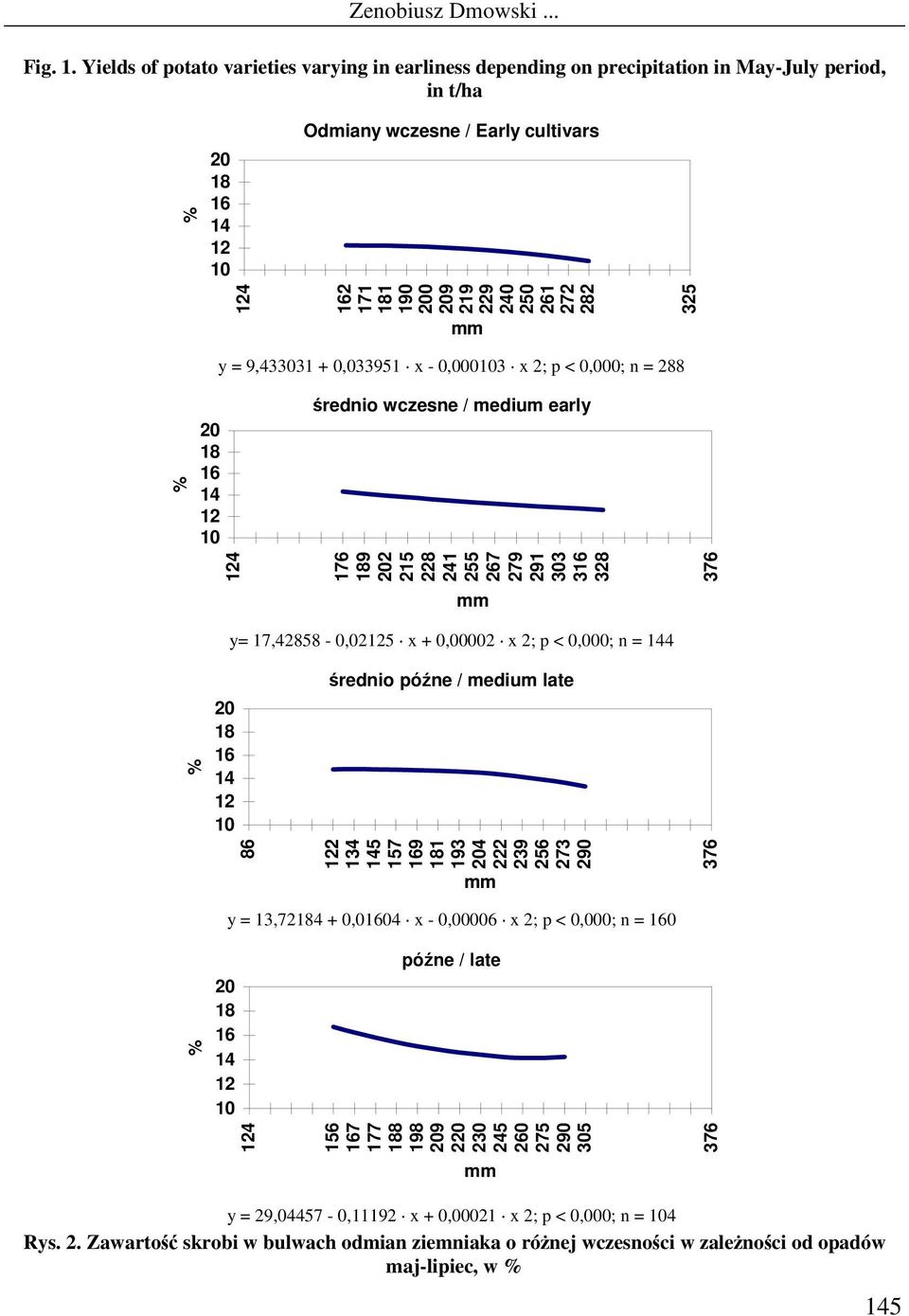 282 325 y = 9,433031 + 0,033951 x - 0,000103 x 2; p < 0,000; n = 288 % 18 16 14 12 10 średnio wczesne / medium early 176 189 2 215 228 241 255 267 279 291 303 316 328 y= 17,42858-0,02125 x + 0,00002