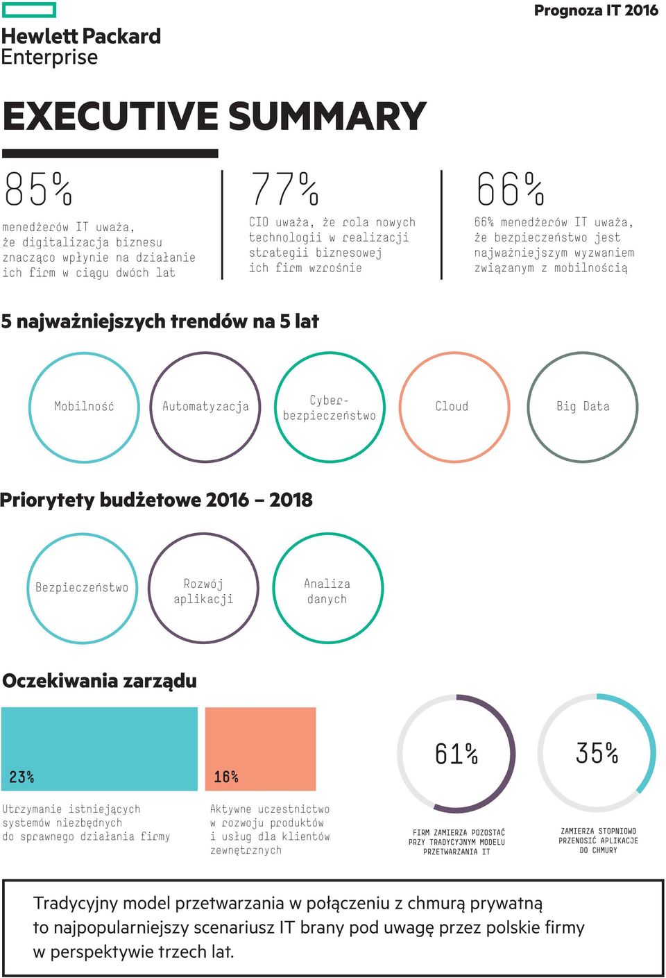 Cyberbezpieczeństwo Cloud Big Data Priorytety budżetowe 2016 2018 Bezpieczeństwo Rozwój aplikacji Analiza danych Oczekiwania zarządu 23% Utrzymanie istniejących systemów niezbędnych do sprawnego