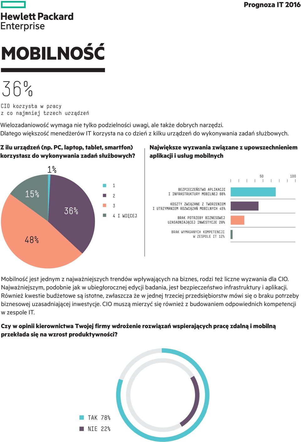 1% Największe wyzwania związane z upowszechnieniem aplikacji i usług mobilnych 50 100 15% 36% 1 2 3 48% BRAK WYMAGANYCH KOMPETENCJI W ZESPOLE IT 12% Mobilność jest jednym z najważniejszych trendów