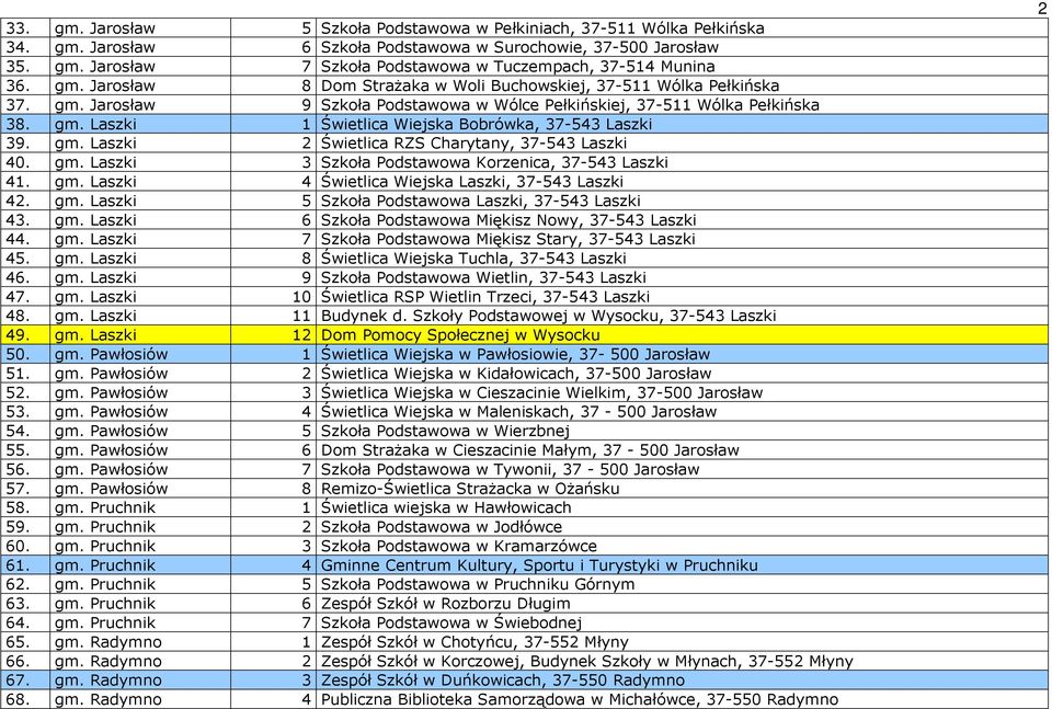 gm. Laszki 2 Świetlica RZS Charytany, 37-543 Laszki 40. gm. Laszki 3 Szkoła Podstawowa Korzenica, 37-543 Laszki 41. gm. Laszki 4 Świetlica Wiejska Laszki, 37-543 Laszki 42. gm. Laszki 5 Szkoła Podstawowa Laszki, 37-543 Laszki 43.