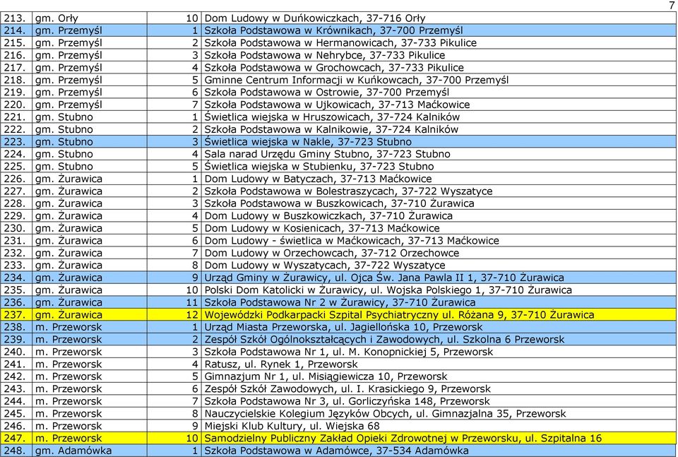 gm. Przemyśl 6 Szkoła Podstawowa w Ostrowie, 37-700 Przemyśl 220. gm. Przemyśl 7 Szkoła Podstawowa w Ujkowicach, 37-713 Maćkowice 221. gm. Stubno 1 Świetlica wiejska w Hruszowicach, 37-724 Kalników 222.