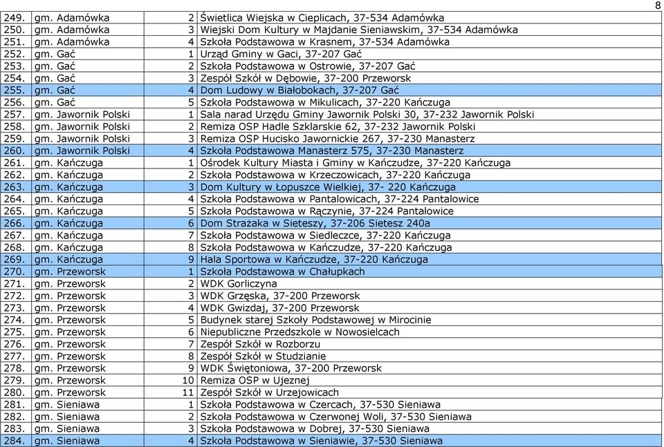 gm. Gać 5 Szkoła Podstawowa w Mikulicach, 37-220 Kańczuga 257. gm. Jawornik Polski 1 Sala narad Urzędu Gminy Jawornik Polski 30, 37-232 Jawornik Polski 258. gm. Jawornik Polski 2 Remiza OSP Hadle Szklarskie 62, 37-232 Jawornik Polski 259.