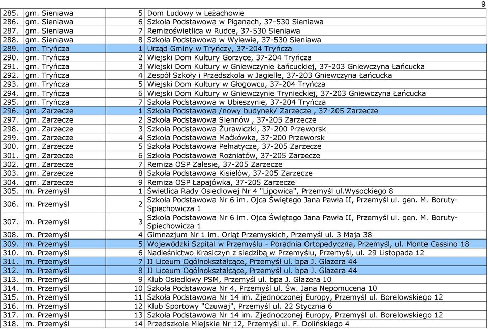 gm. Tryńcza 4 Zespół Szkoły i Przedszkola w Jagielle, 37-203 Gniewczyna Łańcucka 293. gm. Tryńcza 5 Wiejski Dom Kultury w Głogowcu, 37-204 Tryńcza 294. gm. Tryńcza 6 Wiejski Dom Kultury w Gniewczynie Trynieckiej, 37-203 Gniewczyna Łańcucka 295.