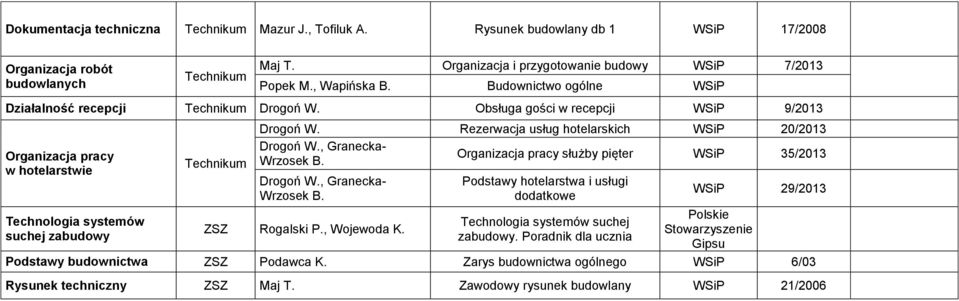 Rezerwacja usług hotelarskich 20/2013 Organizacja pracy służby pięter 35/2013 Rogalski P., Wojewoda K.