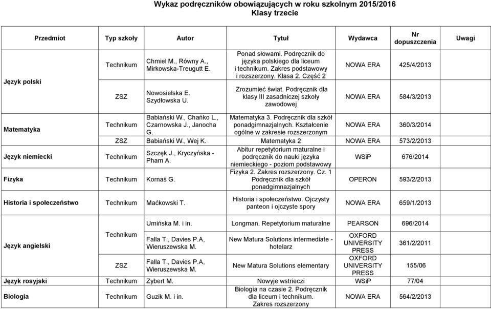 Podręcznik dla klasy III zasadniczej szkoły zawodowej Nr dopuszczenia NOWA ERA 425/4/2013 NOWA ERA 584/3/2013 Uwagi Matematyka Babiański W., Chańko L., Czarnowska J., Janocha G. Matematyka 3.