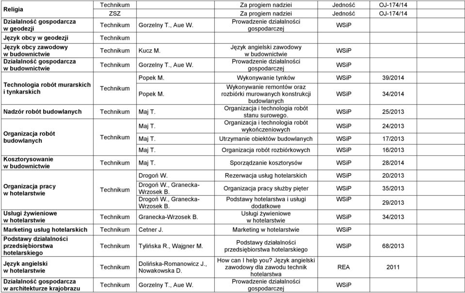 Wykonywanie tynków 39/2014 Popek M. Nadzór robót budowlanych Maj T. Organizacja robót budowlanych Kosztorysowanie Organizacja pracy Usługi żywieniowe Maj T.