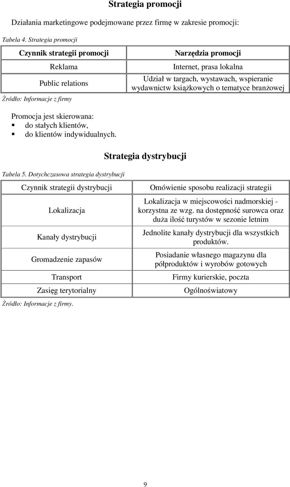 książkowych o tematyce branżowej Promocja jest skierowana: do stałych klientów, do klientów indywidualnych. Strategia dystrybucji Tabela 5.