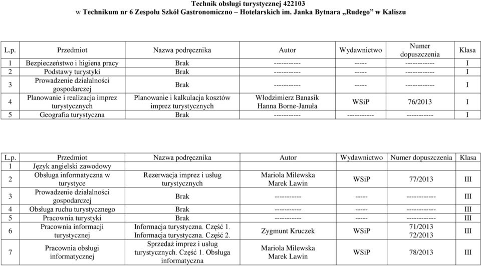 Przedmiot Nazwa podręcznika Autor Wydawnictwo Bezpieczeństwo i higiena pracy Brak ----------- ----- ------------ I Podstawy turystyki Brak ----------- ----- ------------ I Brak ----------- -----