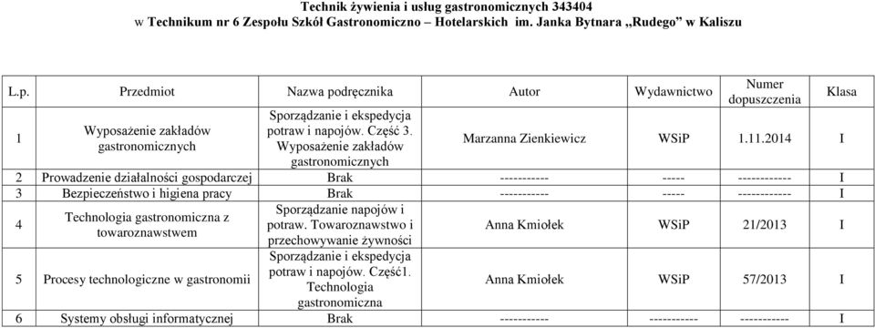 .0 I Brak ----------- ----- ------------ I Bezpieczeństwo i higiena pracy Brak ----------- ----- ------------ I Sporządzanie napojów i Technologia gastronomiczna z potraw.