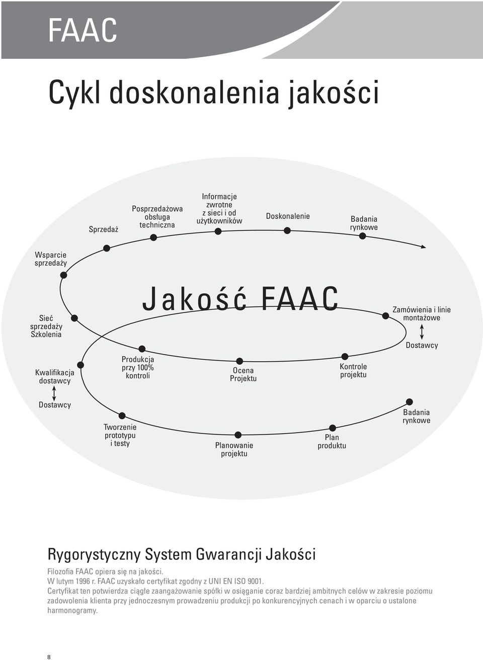 produktu Badania rynkowe Rygorystyczny System Gwarancji Jakości Filozofia FAAC opiera się na jakości. W lutym 1996 r. FAAC uzyskało certyfikat zgodny z UNI EN ISO 9001.