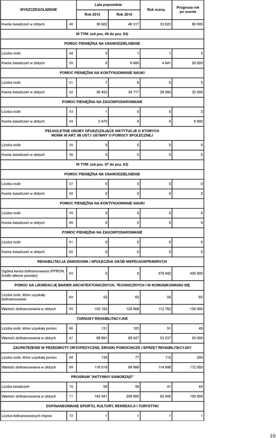 złotych 52 36 452 39 717 28 082 32 000 POMOC PIENIĘŻNA NA ZAGOSPODAROWANIE Liczba osób 53 1 0 0 3 Kwota świadczeń w złotych 54 2 470 0 0 8 000 PEŁNOLETNIE OSOBY OPUSZCZAJĄCE INSTYTUCJE O KTÓRYCH MOWA