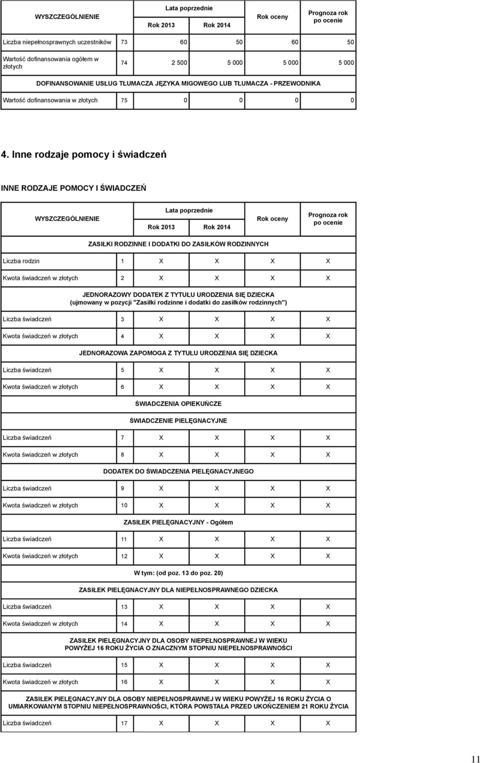 Inne rodzaje pomocy i świadczeń INNE RODZAJE POMOCY I ŚWIADCZEŃ Prognoza rok ZASIŁKI RODZINNE I DODATKI DO ZASIŁKÓW RODZINNYCH Liczba rodzin 1 X X X X Kwota świadczeń w złotych 2 X X X X JEDNORAZOWY