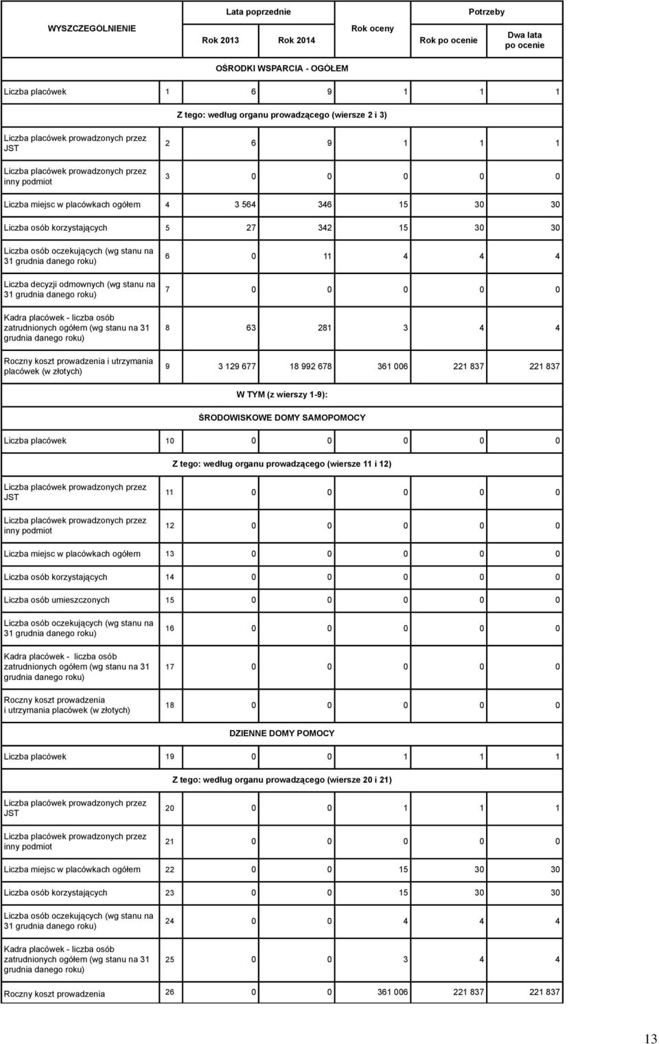 7 0 0 0 0 0 8 63 281 3 4 4 9 3 129 677 18 992 678 361 006 221 837 221 837 W TYM (z wierszy 1-9): ŚRODOWISKOWE DOMY SAMOPOMOCY Liczba placówek 10 0 0 0 0 0 Z tego: według organu prowadzącego (wiersze