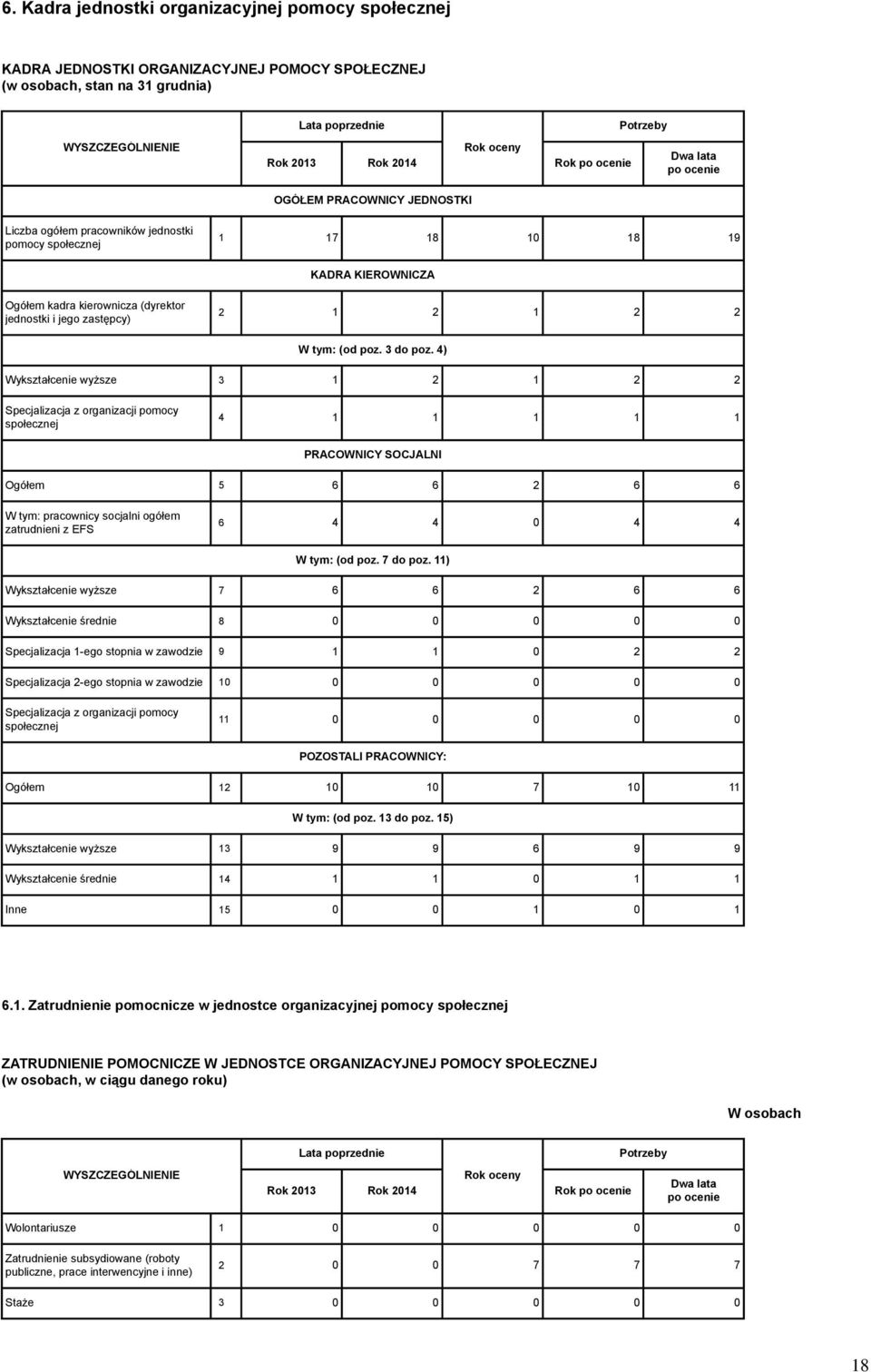 4) Wykształcenie wyższe 3 1 2 1 2 2 Specjalizacja z organizacji pomocy społecznej 4 1 1 1 1 1 PRACOWNICY SOCJALNI Ogółem 5 6 6 2 6 6 W tym: pracownicy socjalni ogółem zatrudnieni z EFS 6 4 4 0 4 4 W