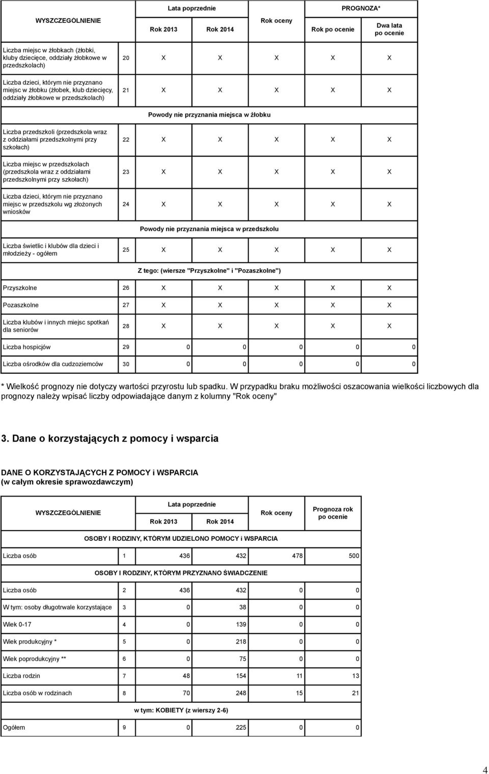 przedszkolach (przedszkola wraz z oddziałami przedszkolnymi przy szkołach) Liczba dzieci, którym nie przyznano miejsc w przedszkolu wg złożonych wniosków 22 X X X X X 23 X X X X X 24 X X X X X Powody