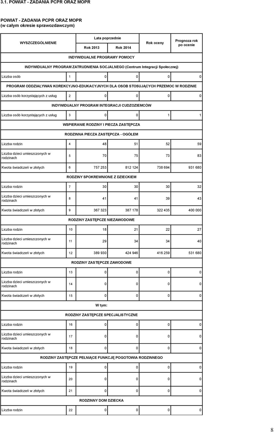 INTEGRACJI CUDZOZIEMCÓW Liczba osób korzystających z usług 3 0 0 1 1 WSPIERANIE RODZINY I PIECZA ZASTĘPCZA RODZINNA PIECZA ZASTĘPCZA - OGÓŁEM Liczba rodzin 4 48 51 52 59 Liczba dzieci umieszczonych w