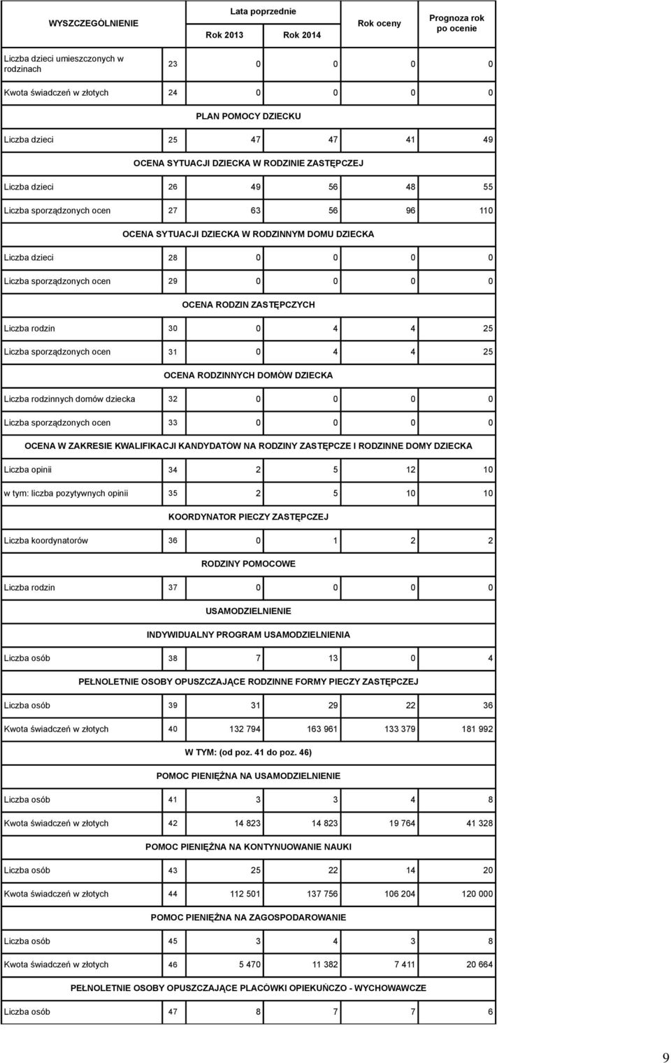 ZASTĘPCZYCH Liczba rodzin 30 0 4 4 25 Liczba sporządzonych ocen 31 0 4 4 25 OCENA RODZINNYCH DOMÓW DZIECKA Liczba rodzinnych domów dziecka 32 0 0 0 0 Liczba sporządzonych ocen 33 0 0 0 0 OCENA W