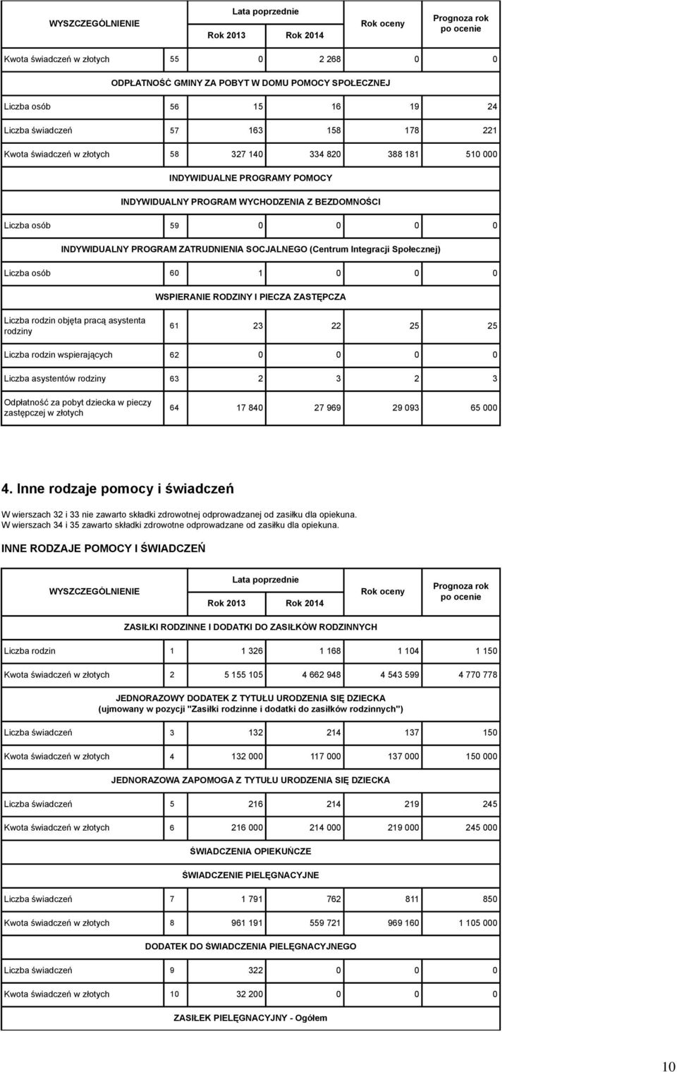 Społecznej) Liczba osób 60 1 0 0 0 WSPIERANIE RODZINY I PIECZA ZASTĘPCZA Liczba rodzin objęta pracą asystenta rodziny 61 23 22 25 25 Liczba rodzin wspierających 62 0 0 0 0 Liczba asystentów rodziny