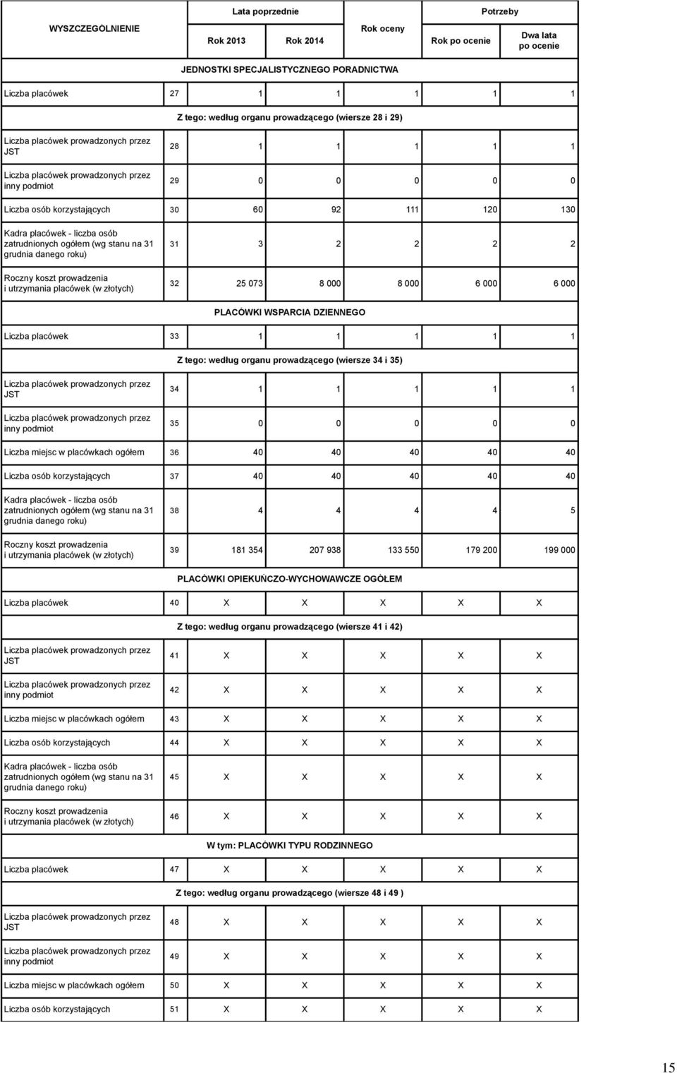 25 073 8 8 6 6 PLACÓWKI WSPARCIA DZIENNEGO Liczba placówek 33 1 1 1 1 1 Z tego: według organu prowadzącego (wiersze 34 i 35) JST inny podmiot 34 1 1 1 1 1 35 0 0 0 0 0 Liczba miejsc w placówkach