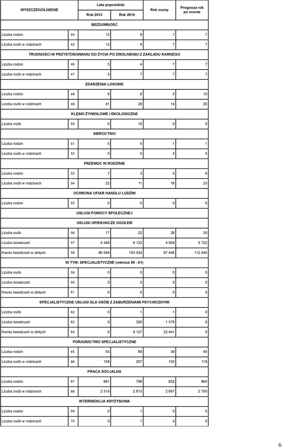 osób w rodzinach 52 0 0 5 5 PRZEMOC W RODZINIE Liczba rodzin 53 7 3 5 8 Liczba osób w rodzinach 54 22 11 16 23 OCHRONA OFIAR HANDLU LUDŹMI Liczba rodzin 55 0 0 0 0 USŁUGI POMOCY SPOŁECZNEJ USŁUGI