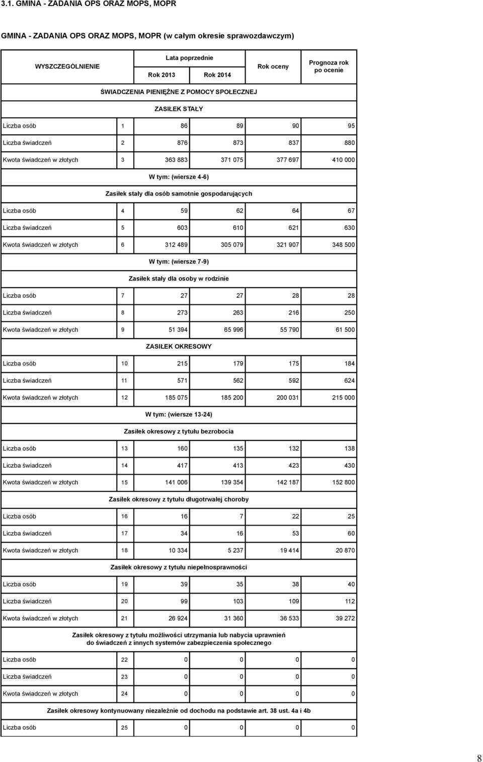 świadczeń 5 603 610 621 630 Kwota świadczeń w złotych 6 312 489 305 079 321 907 348 500 W tym: (wiersze 7-9) Zasiłek stały dla osoby w rodzinie Liczba osób 7 27 27 28 28 Liczba świadczeń 8 273 263