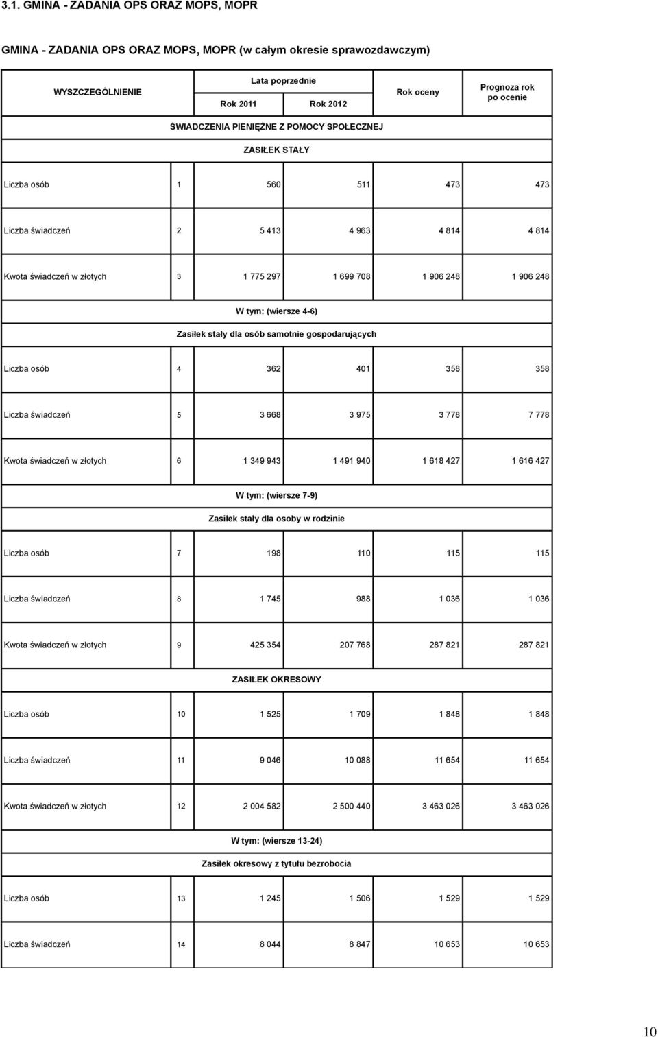 Liczba osób 4 362 40 358 358 Liczba świadczeń 5 3 668 3 975 3 778 7 778 Kwota świadczeń w złotych 6 349 943 49 940 68 427 66 427 (wiersze 7-9) Zasiłek stały dla osoby w rodzinie Liczba osób 7 98 0 5