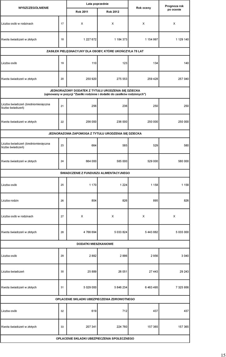 (średniomiesięczna liczba świadczeń) 2 256 236 250 250 Kwota świadczeń w złotych 22 256 236 250 250 JEDNORAZOWA ZAPOMOGA Z TYTUŁU URODZENIA SIĘ DZIECKA Liczba świadczeń (średniomiesięczna liczba