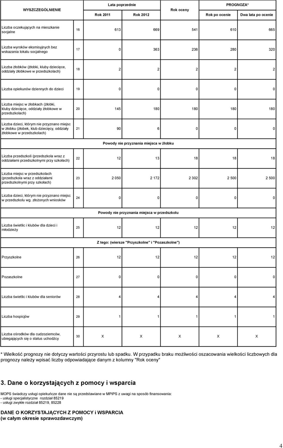 przedszkolach) 20 45 80 80 80 80 Liczba dzieci, którym nie przyznano miejsc w żłobku (żłobek, klub dziecięcy, oddziały żłobkowe w przedszkolach) 2 90 6 0 0 0 Powody nie przyznania miejsca w żłobku