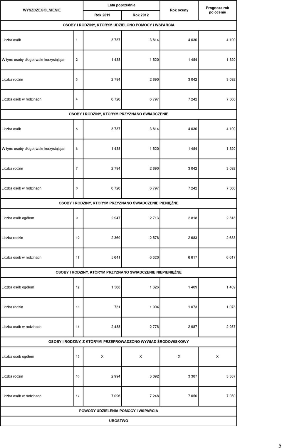 794 2 890 3 042 3 092 Liczba osób w rodzinach 8 6 726 6 797 7 242 7 360 OSOBY I RODZINY, KTÓRYM PRZYZNANO ŚWIADCZENIE PIENIĘŻNE Liczba osób ogółem 9 2 947 2 73 2 88 2 88 Liczba rodzin 0 2 369 2 578 2