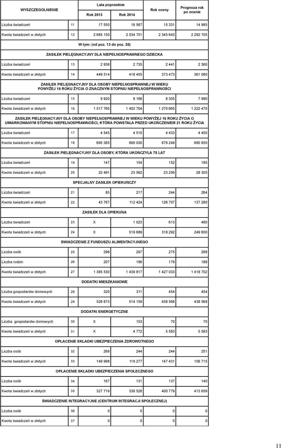 NIEPEŁNOSPRAWNEJ W WIEKU POWYŻEJ 16 ROKU ŻYCIA O ZNACZNYM STOPNIU NIEPEŁNOSPRAWNOŚCI Liczba świadczeń 15 9 920 9 168 8 305 7 990 Kwota świadczeń w złotych 16 1 517 760 1 402 704 1 270 665 1 222 470