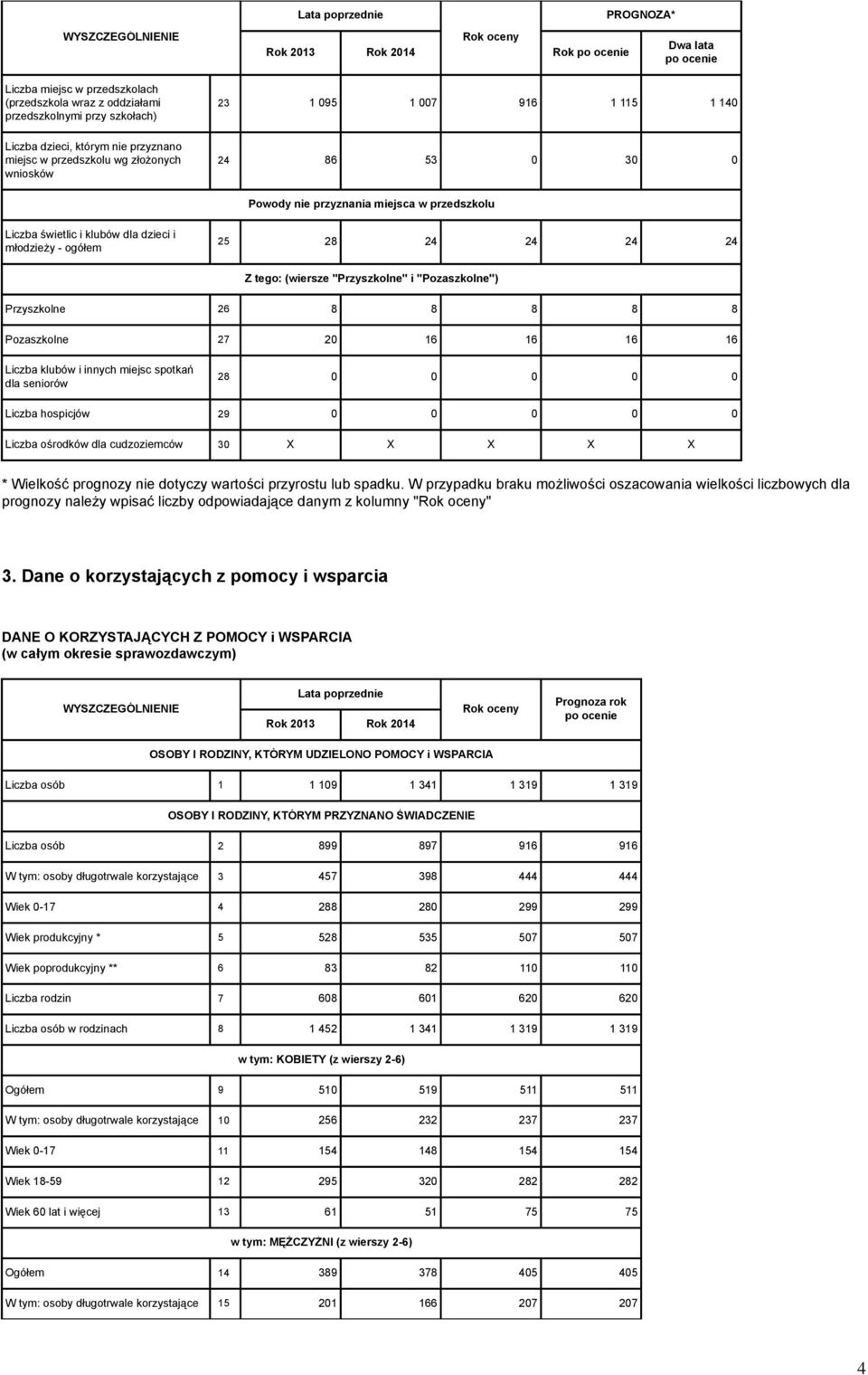 "Pozaszkolne") Przyszkolne 26 8 8 8 8 8 Pozaszkolne 27 20 16 16 16 16 Liczba klubów i innych miejsc spotkań dla seniorów 28 0 0 0 0 0 Liczba hospicjów 29 0 0 0 0 0 Liczba ośrodków dla cudzoziemców 30