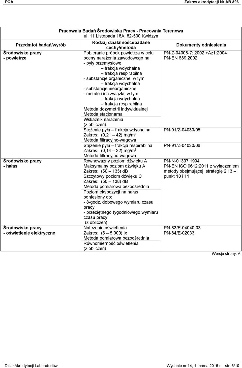 nieorganiczne - metale i ich związki, w tym Metoda dozymetrii indywidualnej Metoda stacjonarna Wskaźnik narażenia Stężenie pyłu Zakres: (0,21 42) mg/m 3 Stężenie pyłu Zakres: (0,14 22) mg/m 3