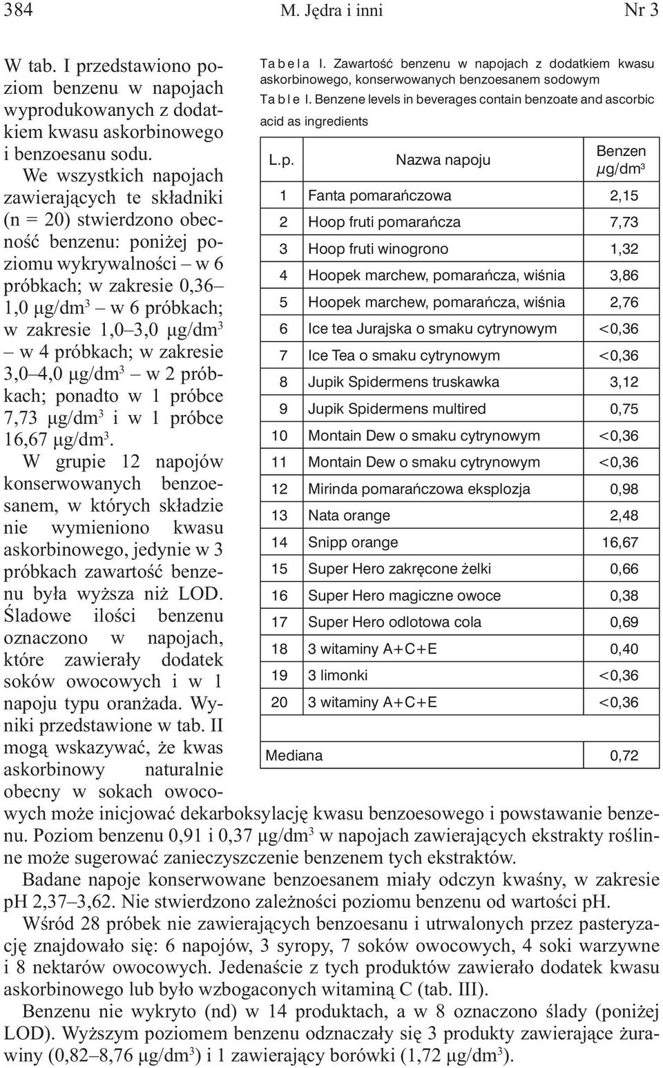 3 w 4 próbkach; w zakresie 3,0 4,0 μg/dm 3 w 2 próbkach; ponadto w 1 próbce 7,73 μg/dm 3 i w 1 próbce 16,67 μg/dm 3.