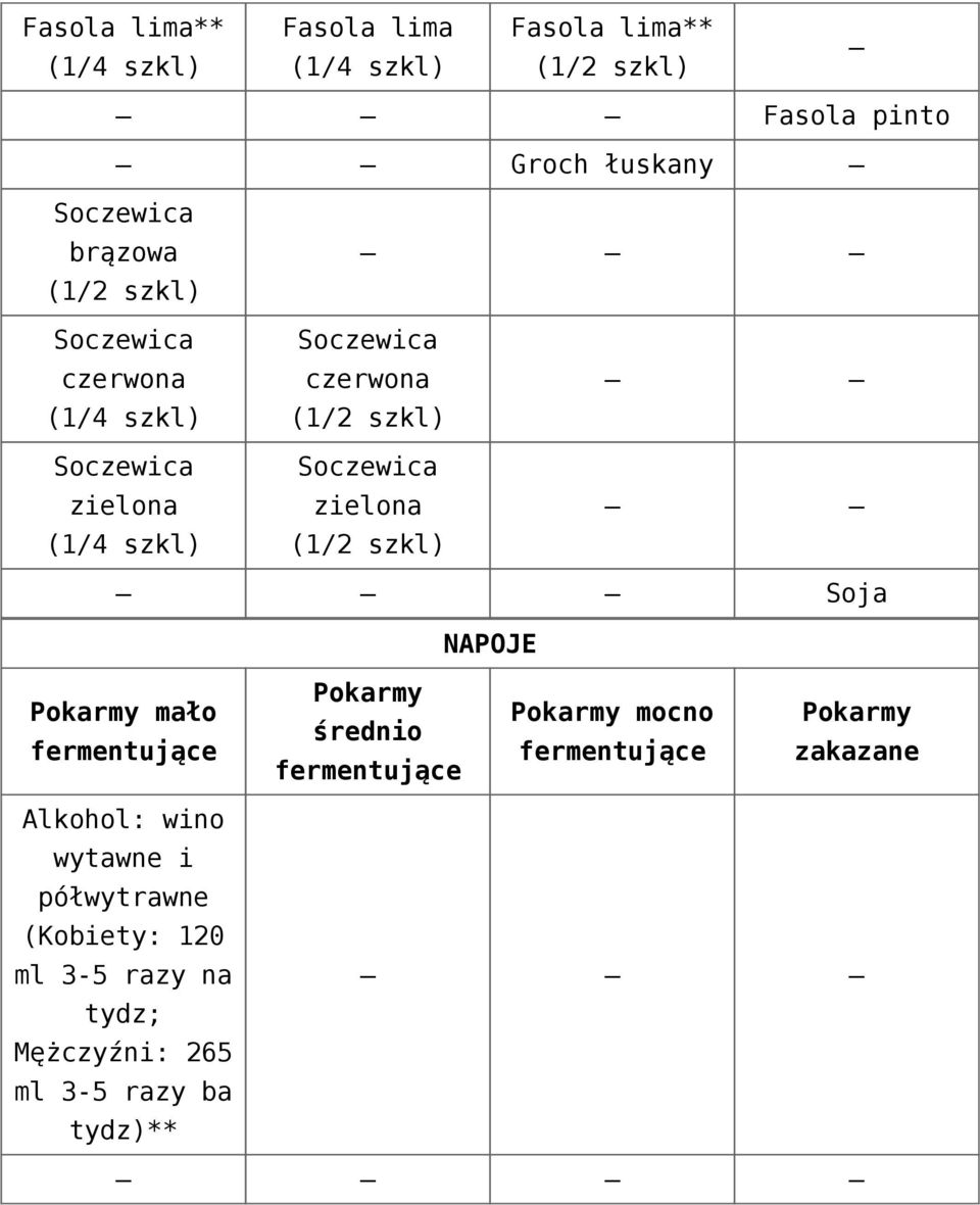 Soczewica czerwona (1/2 szkl) Soczewica zielona (1/2 szkl) Soja NAPOJE mało mocno zakazane