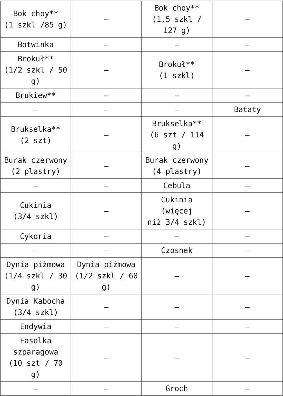 (4 plastry) Cebula Cukinia (3/4 szkl) Cukinia (więcej niż 3/4 szkl) Cykoria Czosnek Dynia piżmowa (1/4