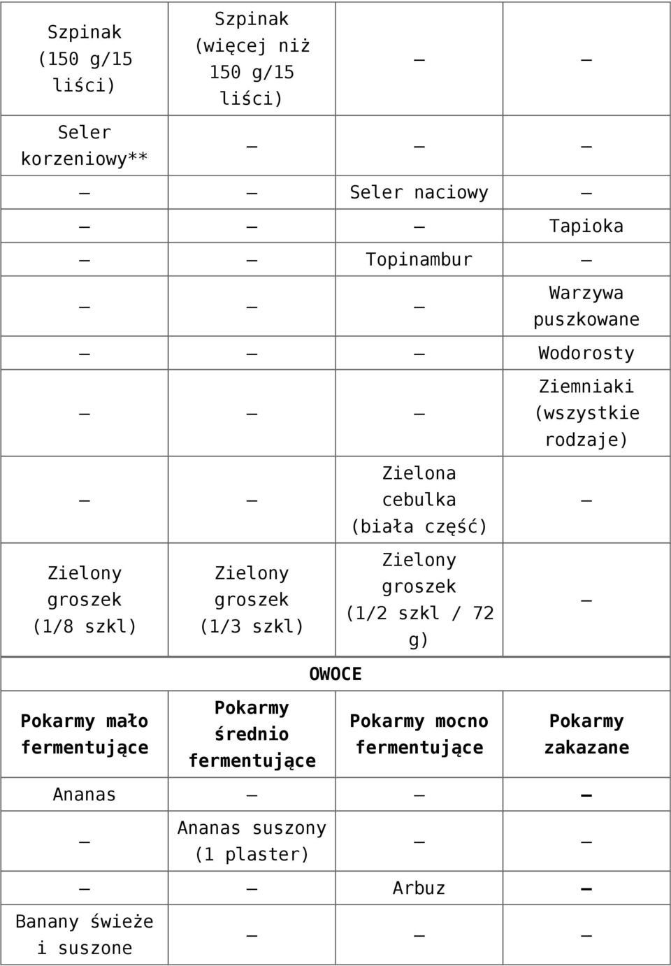 (biała część) Zielony groszek (1/8 szkl) Zielony groszek (1/3 szkl) Zielony groszek (1/2 szkl