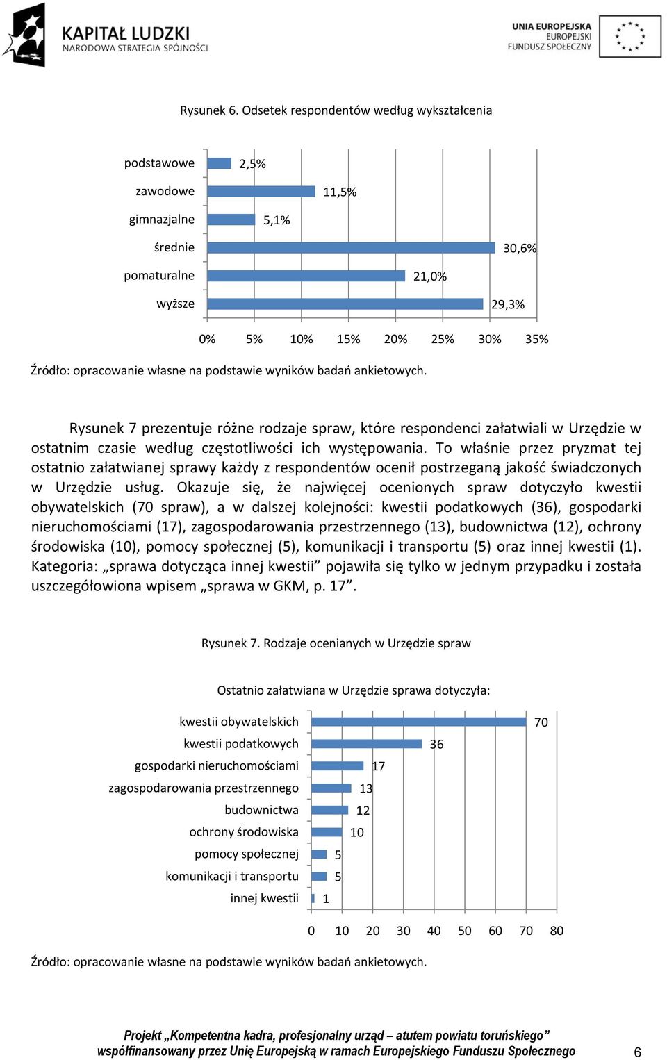 spraw, które respondenci załatwiali w Urzędzie w ostatnim czasie według częstotliwości ich występowania.