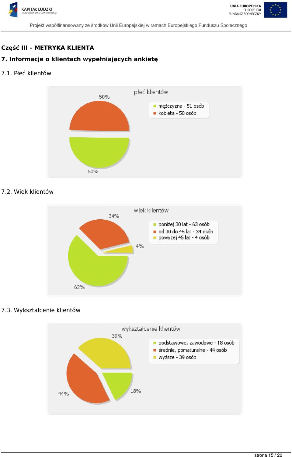 ankietę 7.1. Płeć klientów 7.2.