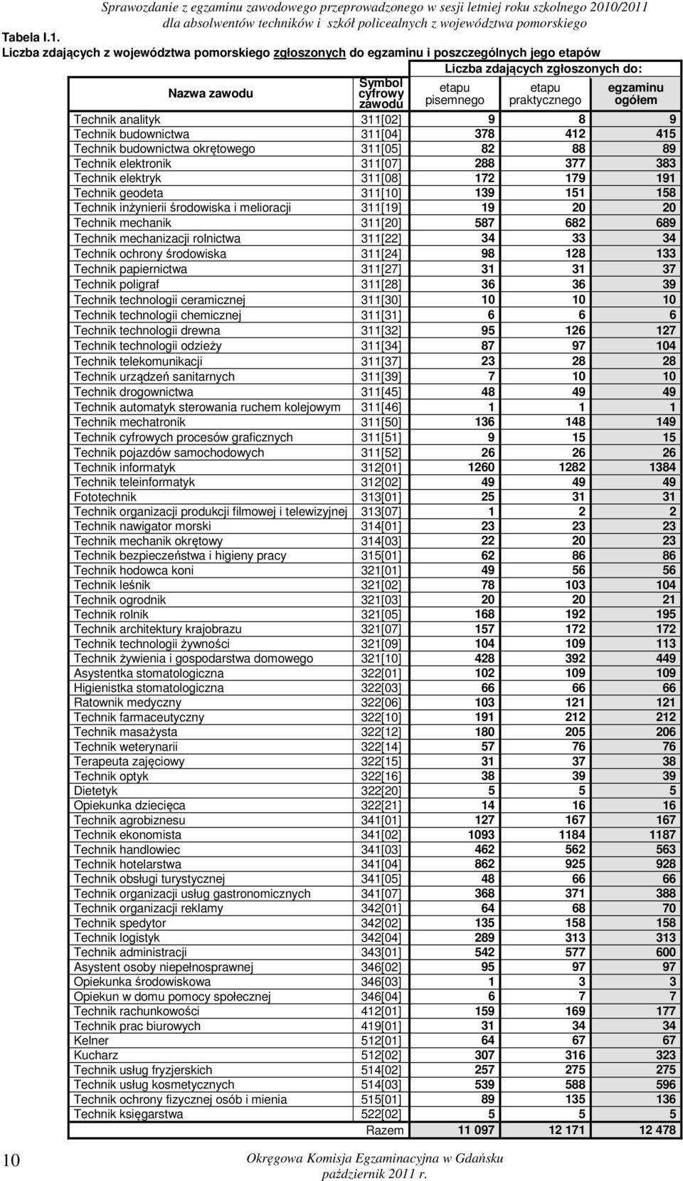 Liczba zdających zgłoszonych do: etapu pisemnego etapu praktycznego egzaminu ogółem Technik analityk 311[02] 9 8 9 Technik budownictwa 311[04] 378 412 415 Technik budownictwa okrętowego 311[05] 82 88