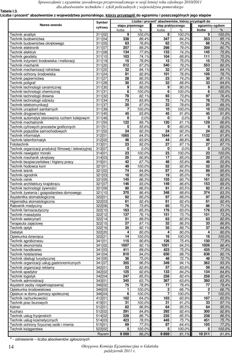 do etapu pisemnego etap praktycznego egzaminu ogółem liczba % liczba % liczba % Technik analityk 311[02] 9 100,0% 8 100,0% 9 100,0% Technik budownictwa 311[04] 338 89,4% 347 84,2% 353 85,1% Technik