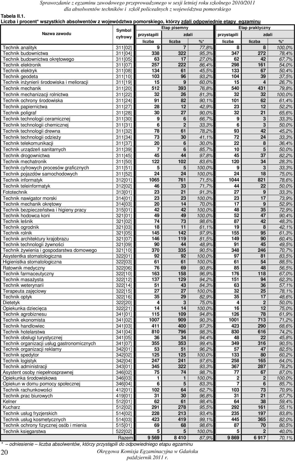 Nazwa zawodu Etap pisemny Etap praktyczny Symbol przystąpili zdali przystąpili zdali cyfrowy liczba liczba %* liczba liczba %* Technik analityk 311[02] 9 7 77,8% 8 8 100,0% Technik budownictwa