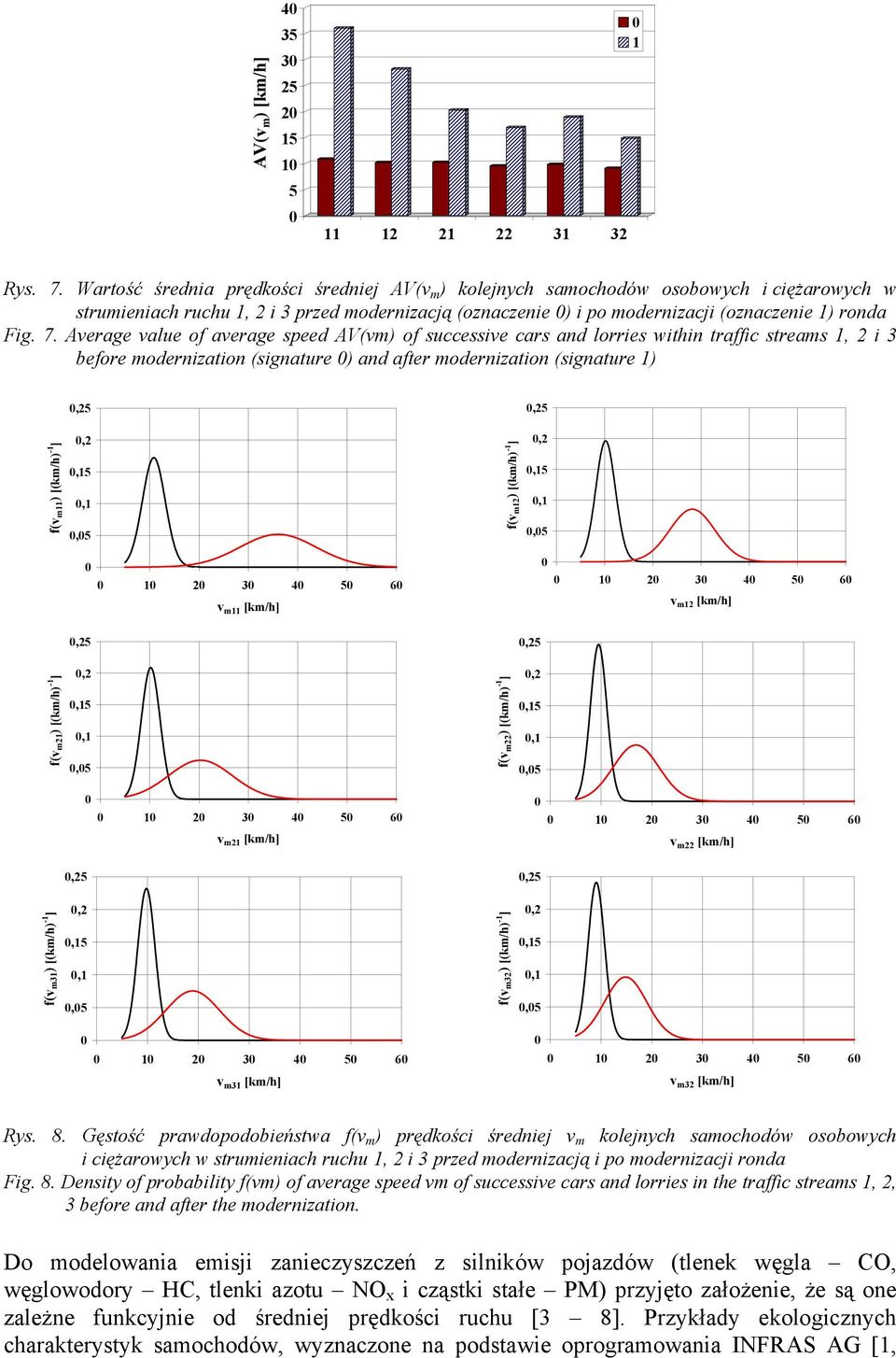 Average value of average speed AV(vm) of successive cars and lorries within traffic streams, i 3 before modernization (signature ) and after modernization (signature ) f(v m ) [(km/h) - ] f(v m )