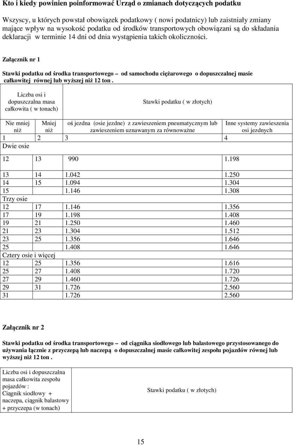 Załącznik nr 1 Stawki podatku od środka transportowego od samochodu ciężarowego o dopuszczalnej masie całkowitej równej lub wyższej niż 12 ton.