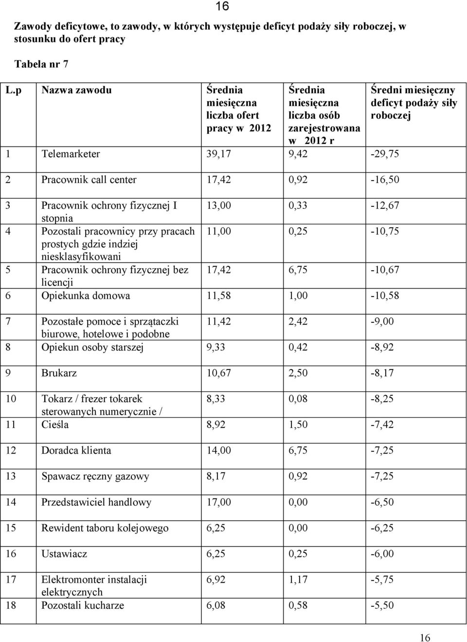 ochrony fizycznej I 13,00 0,33-12,67 stopnia 4 Pozostali pracownicy przy pracach 11,00 0,25-10,75 prostych gdzie indziej niesklasyfikowani 5 Pracownik ochrony fizycznej bez 17,42 6,75-10,67 licencji