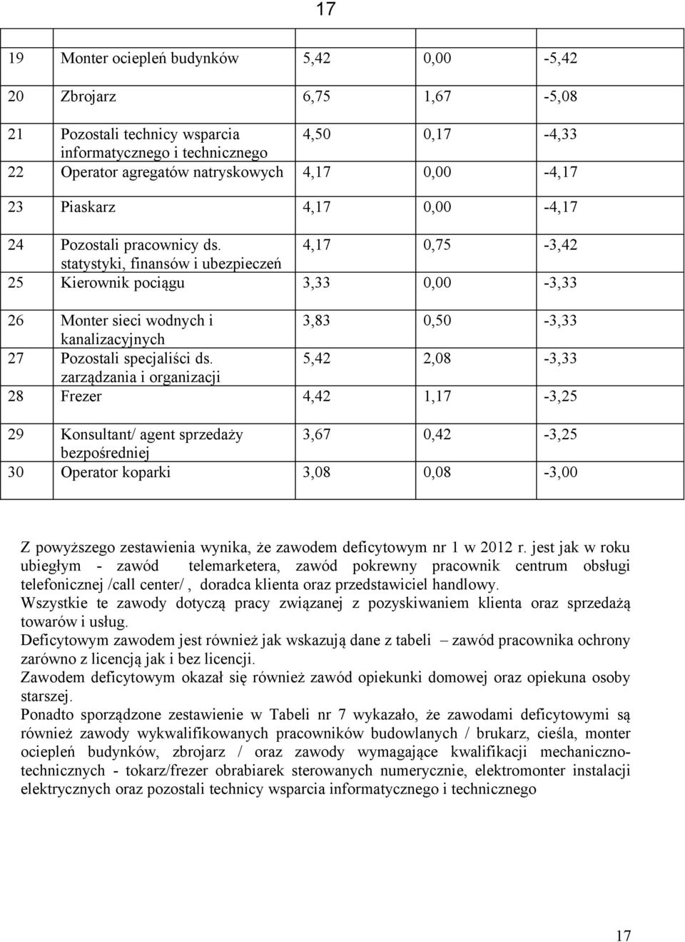 4,17 0,75-3,42 statystyki, finansów i ubezpieczeń 25 Kierownik pociągu 3,33 0,00-3,33 26 Monter sieci wodnych i 3,83 0,50-3,33 kanalizacyjnych 27 Pozostali specjaliści ds.