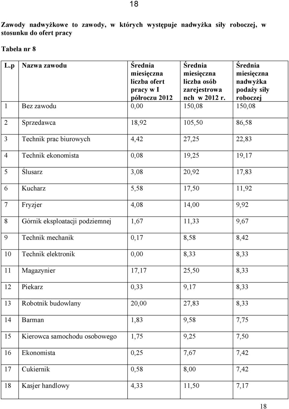 Średnia miesięczna nadwyżka podaży siły roboczej 1 Bez zawodu 0,00 150,08 150,08 2 Sprzedawca 18,92 105,50 86,58 3 Technik prac biurowych 4,42 27,25 22,83 4 Technik ekonomista 0,08 19,25 19,17 5