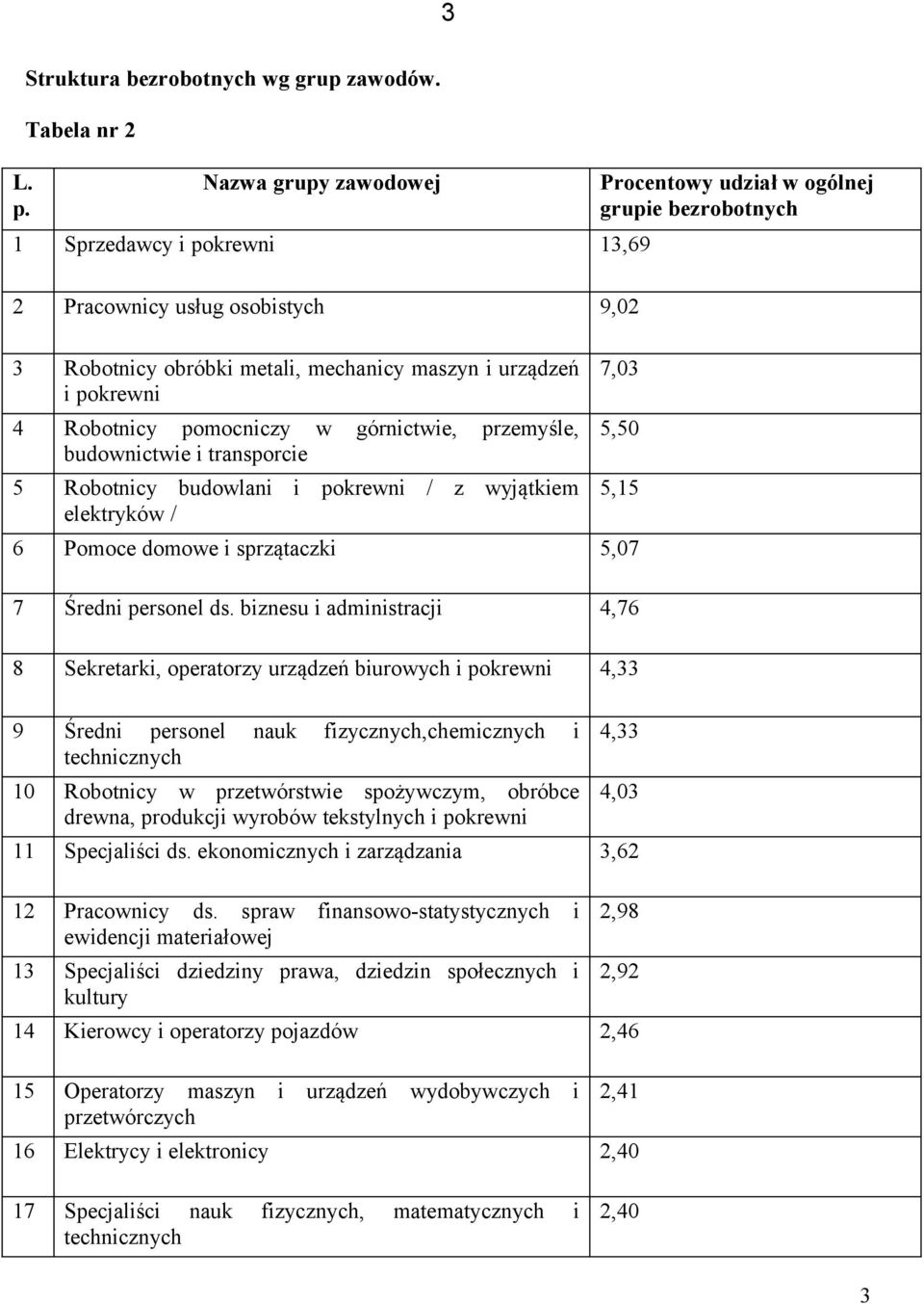 urządzeń i pokrewni 4 Robotnicy pomocniczy w górnictwie, przemyśle, budownictwie i transporcie 5 Robotnicy budowlani i pokrewni / z wyjątkiem elektryków / 7,03 5,50 5,15 6 Pomoce domowe i sprzątaczki