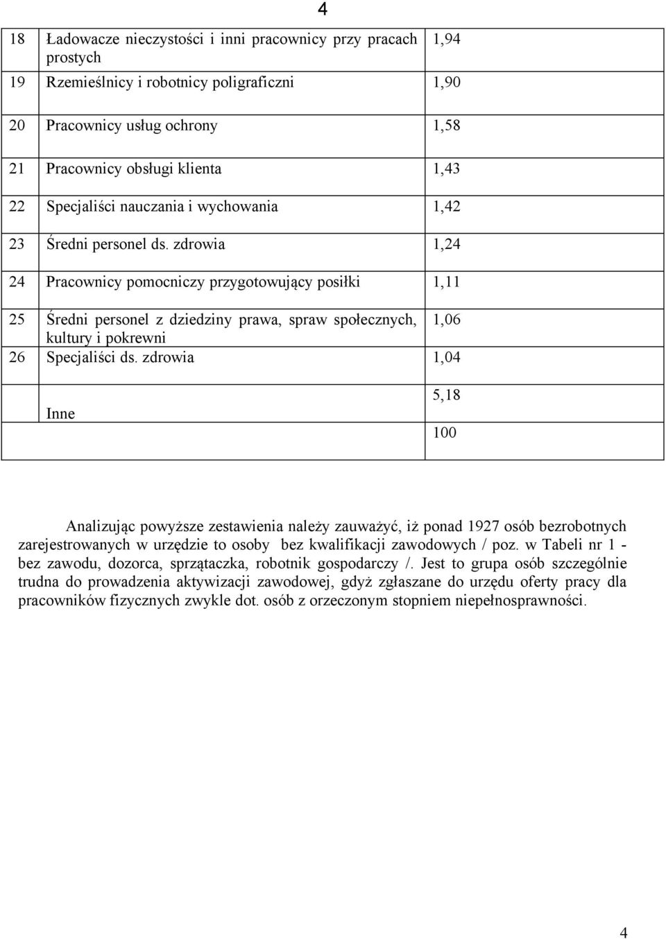 zdrowia 1,24 24 Pracownicy pomocniczy przygotowujący posiłki 1,11 25 Średni personel z dziedziny prawa, spraw społecznych, 1,06 kultury i pokrewni 26 Specjaliści ds.